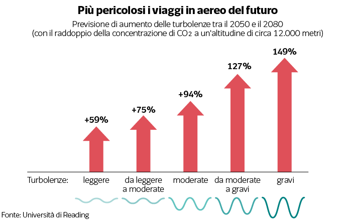Viaggio in aereo e inquinamento: l'aumento delle turbolenze
